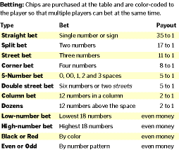 BET CASINO ONLINE: roulette Strategy 